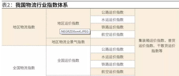 物流行业指数体系